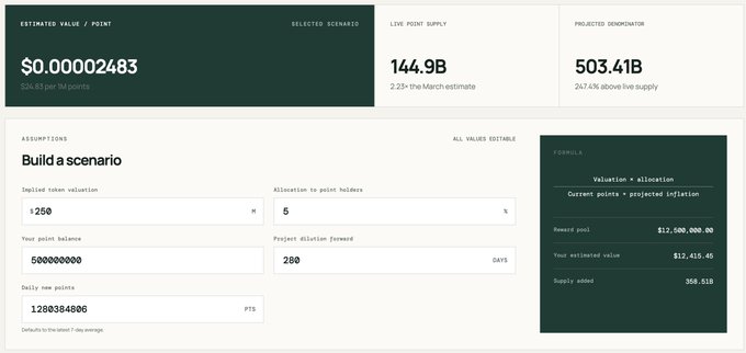 A cryptocurrency or points valuation dashboard showing an 'ESTIMATED VALUE / POINT' of '$0.00002483', 'LIVE POINT SUPPLY' of '144.9B', and 'PROJECTED DILINATION' of '503.41B', alongside a scenario builder calculating a 'Your estimated value' of '$12,415.45'.
