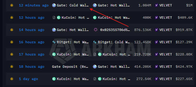 A red arrow highlights a Gate.io Cold Wallet to Hot Wallet transfer of 1.004M VELVET (~$1M) just 12 minutes prior, visually confirming the post's claim that Gate was forced to break into cold storage to replenish its hot wallet reserves. The surrounding rows also show multiple prior VELVET movements across Gate, KuCoin, and Bitget totaling hundreds of thousands of dollars in recent hours.