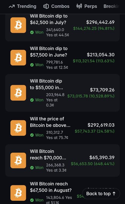 A mobile app screenshot showing trending prediction markets about Bitcoin price movements, including questions like 'Will Bitcoin dip to $62,500 in July?' and 'Will Bitcoin reach $70,000...', with all markets marked as 'Won' and showing high percentage gains.