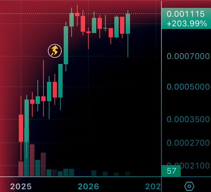 A cryptocurrency trading chart showing candlesticks with a dramatic upward trend, displaying a price of 0.001115 with a gain of +203.99%, with visible price levels including 0.0007000, 0.0005000, 0.0003500, and 0.0002700 across years 2025 and 2026.