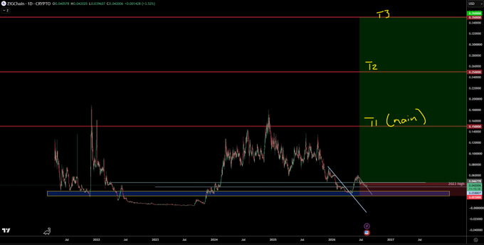 A dark-themed cryptocurrency chart for DOGE/USDT showing price action with technical analysis lines labeled T1 (min), T2, and T3 on the right side.