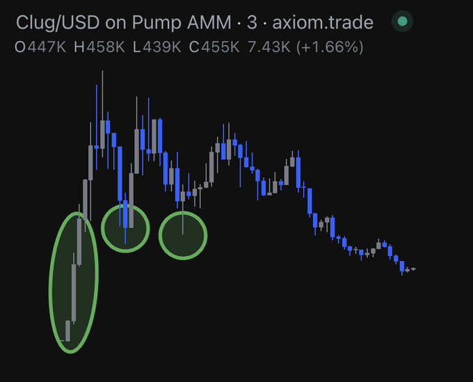 A candlestick chart of Clug/USD on Pump AMM via axiom.trade shows the token peaking early at O447K/H458K/L439K/C455K before declining sharply, with three green circles highlighting a narrow early entry window (within the first ~12 minutes) and two later bounce points where traders could have caught a 2x, illustrating how quickly the opportunity disappeared despite $10M+ in volume against a current $400K market cap.