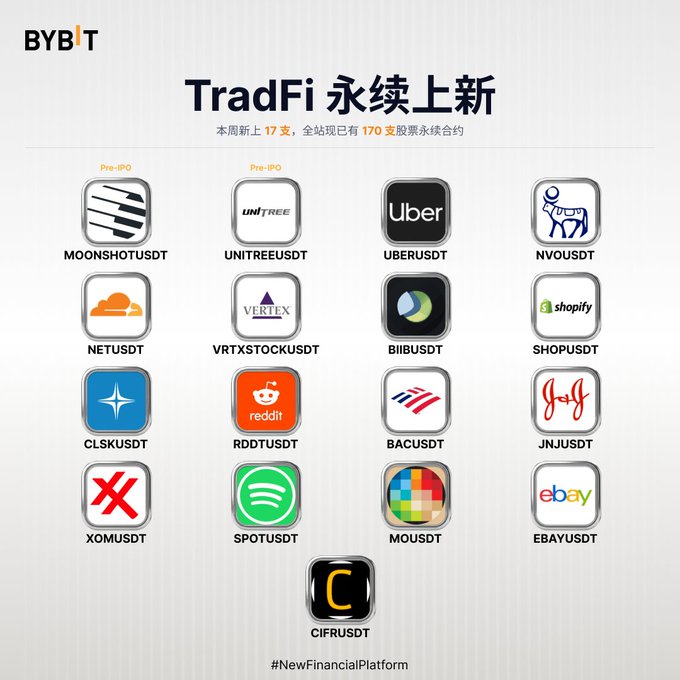 Bybit TradFi advertisement showcasing newly listed perpetual contracts including pre-IPO tokens like MOONSHOTUSDT, UNITREEUSDT, UBERUSDT, and NVOUSDT, among 170 supported stocks.