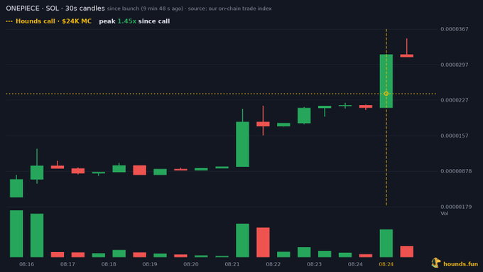 A price chart of the Solana token ONEPIECE displays 30-second candlesticks from launch, with a "Hounds call" annotation marking a 1.45x peak at a $24K market cap, illustrating the rapid price spike referenced in the post about the token's early momentum on the bonding curve.
