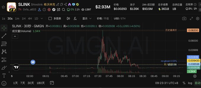 A TradingView chart for SLINK on GMGN.AI shows the token's price dropping 4.50% to $0.002938, supporting the post's lament about losing money on the Solana meme coin.