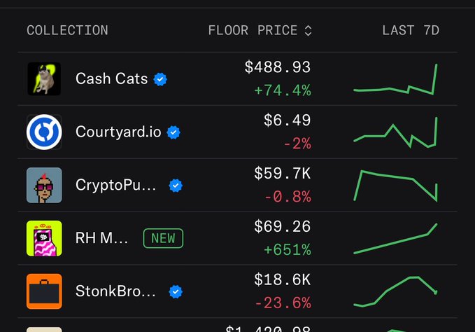 A dark-themed dashboard displays NFT collection floor prices and 7-day trends, with CryptoPunks at $59.7K showing -0.8%, StonkBros at $18.6K down -23.6%, Cash Cats at $488.93 up +74.4%, Courtyard.io at $6.49 down -2%, and RH M... (tagged "NEW") at $69.26 up a striking +651%. The accompanying caption highlights CryptoPunks' strong standing among top NFT collections, with the dashboard visually confirming their multi-thousand-dollar floor price despite a minor weekly dip.