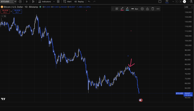 The image shows a black background with a graph displaying the price of Bitcoins (BTC) over time. The graph has different colors indicating various periods such as a blue upswing, a red downswing, and some peaks. A small dot labeled "LOW" is located at the bottom right corner of the graph, which suggests that there are currently low prices in Bitcoin trading. The post discusses how the current market situation is during the beginning of the capitulation phase when people's time horizons start collapsing to a single point in time, and it also refers to the current phase as the "opposite of the top" where Bitcoin traders can only focus on one period at a time due to the collapse.