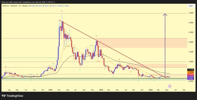 The image shows a chart with various lines indicating fluctuations, including one with a downward trendline that has been inverted, which can be referred to as a "time bomb". A smaller chart indicates the price of Bitcoin hitting $0.72 after months of declining prices under what appears to be a massive downtrend. The market is now experiencing a turnaround, where Bitcoin's price is reclaiming its initial support level and compressing against downward trends in an inverted time bomb scenario.