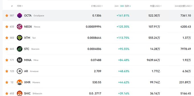 A cryptocurrency ranking table in Chinese showing tokens including OCTA (OctaSpace) at +161.81%, NEOX (Neoxa) at +125.35%, XTM (Tari) at +113.75%, STC (Starcoin) at +95.55%, MINA (Mina) at +84.48%, AR (Arweave), XMR (Monero), and SHIC (Shibacoin) with their prices and market caps.