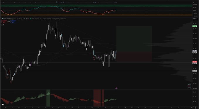 A TradingView chart of HYPE/USDT Perpetual Contract on the 4-hour timeframe, showing price action consolidating near $33-34 with a volume profile on the right and oscillator indicators (including RSI) at the top and bottom, supporting the post's view on HYPE as a potential strength play.