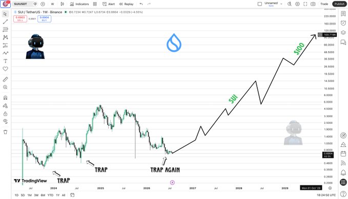 A TradingView chart of SUI/USDT on a weekly timeframe labels two early "TRAP" zones around 2023-2024 lows before projecting a bullish breakout to $100.80, visually reinforcing the post's claim that SUI is at a "generational entry" with a projected run to $20–$100.80 this cycle.