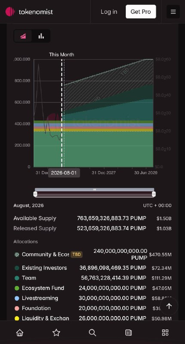 A Tokenomist app screenshot showing PUMP token supply allocation chart with details: Available Supply 763,659,326,883.73 PUMP ($1.50B), Released Supply 523,659,326,883.74 PUMP ($1.03B), and various allocations including Community & Ecosystem, Existing Investors, Team, Ecosystem Fund, Livestreaming, Foundation, and Liquidity & Exchange.