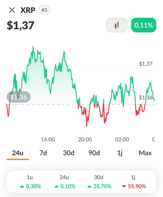 A cryptocurrency price chart showing XRP at $1.37, up 0.11%, with 24-hour, 7-day, and 30-day performance metrics displayed below.