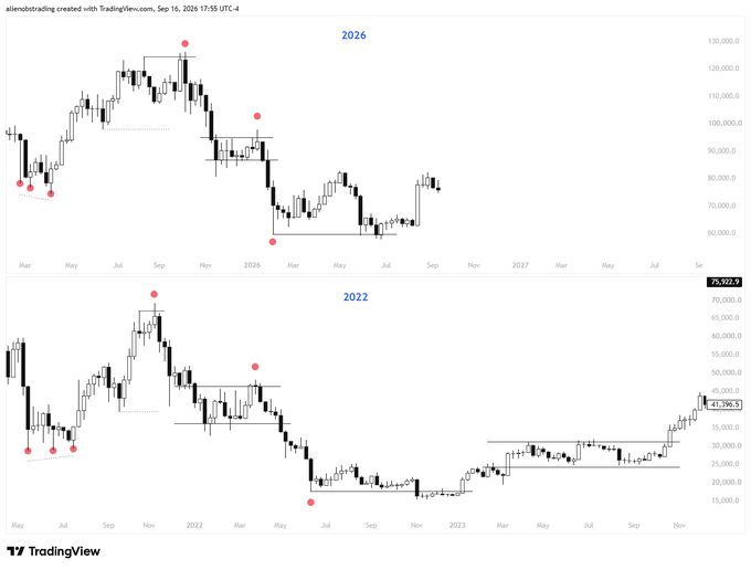 A TradingView chart comparing Bitcoin's 2022 bear market to the current 2026 price action, highlighting similar structural patterns marked with red dots and consolidation zones. The accompanying BTC dominance chart shows BTC.D at 41.396%, supporting the post's argument that BTC.D is still heading down rather than signaling a true bottom.