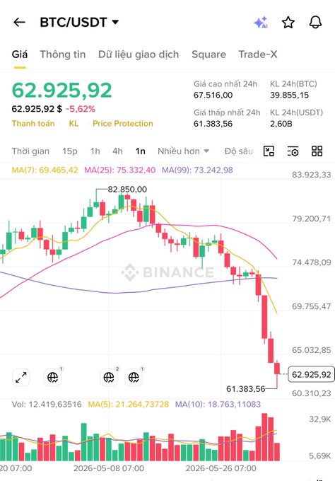 The image shows a graph with Bitcoin prices over time, indicating that Piggy has been buying Bitcoins at $10 per token for the past few months. The graph displays a downward trend of Bitcoin prices, suggesting that Piggy's investment might be affected by market fluctuations or other factors beyond their control. The post also mentions that Piggy is currently holding Bitcoin at $6,955.92 and that it has been trading at this price since May 1st, which could indicate that the current price is a result of the time period covered in the graph.