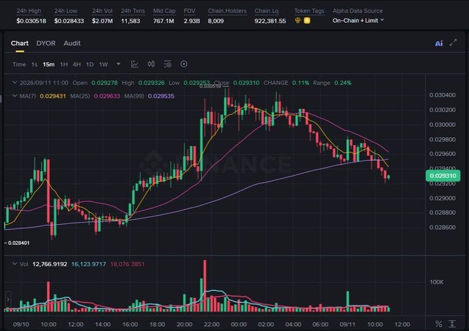 A Binance candlestick chart on September 11, 2025 shows the token (displayed as STABLE in the post) trading around $0.029310 with a 0.11% change, having rallied from roughly $0.028 to a high of ~$0.029326 before pulling back, with volume spiking to 18.08M — visual evidence of the early morning pump mentioned in the post that prompted the author to investigate overlooked catalysts like on-chain privacy gaps in enterprise stablecoin payments.