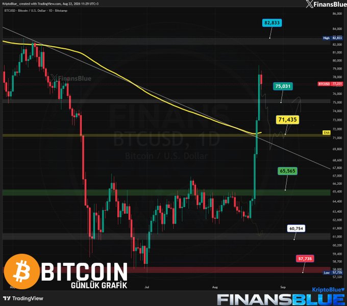 A Bitcoin (BTCUSD) daily chart from FinansBlue/TradingView showing price levels at 82,833, 75,031, 71,435, 65,565, 60,754, and 57,735, labeled 'BITCOIN GÜNLÜK GRAFİK'.