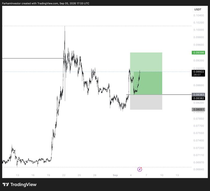 A TradingView chart dated September 5, 2026 displays the DOGE/USDT pair, where a sharp rally around September 22 pushed the price from the 0.071-0.073 region toward a local peak near 0.0940 before pulling back to trade at 0.08922, with highlighted key levels at 0.09398, 0.08803, 0.08382, and 0.08051; a green demand zone is drawn between roughly 0.0885 and 0.0940, while a gray supply zone sits below near 0.0805-0.0838, suggesting the post is mapping out a short-term accumulation area where DOGE may find support before attempting another move higher.