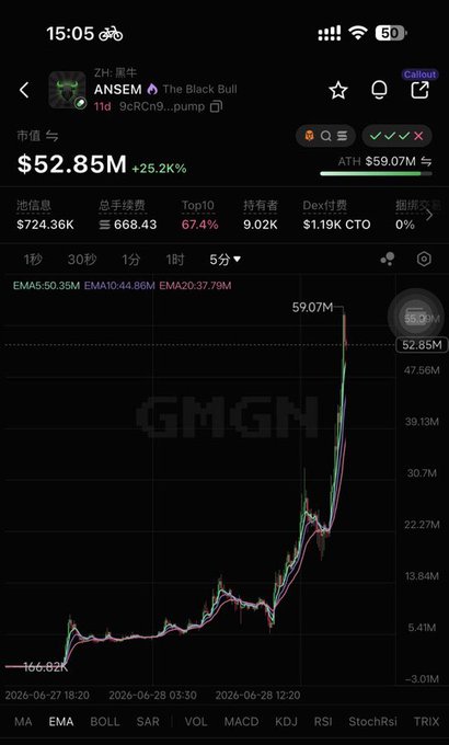 The image shows a cryptocurrency price chart for "ANSEM" (a Black Bull) on what appears to be a BSC-based DEX tracker (likely GMGN), displaying a market cap of $52.85M (+25.2K%) with a 5-minute candlestick chart showing a massive spike to an ATH of $59.07M from around $166.92K. The chart and its extreme percentage gain visually corroborate the post's discussion about memecoin performance on BSC, referencing figures like 40 million circulating supply, 80 million FDV, and CZ's involvement, suggesting this dramatic price action is being used as evidence in the debate about whether BSC should continue prioritizing meme coins.