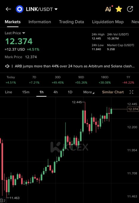 A KuCoin trading chart shows LINK/USDT at a last price of 12.374 USDT, up 4.51% with a 1h candle chart showing recent upward momentum. This relates to the post's suggestion of $LINK being a potential price runner, as the chart displays a notable bullish spike reaching the 24h high of 12.445.