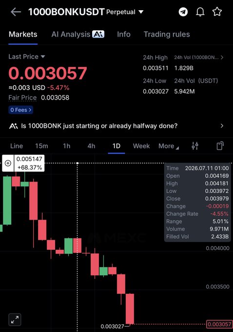 The image shows a BitMEX trading chart for the 1000BONK/USDT perpetual contract, with a daily candle highlighted at 0.005147 showing a +68.37% gain from a recent low of 0.003027, supporting the claim that $BONK needs to rally significantly to recover its price from two weeks prior.