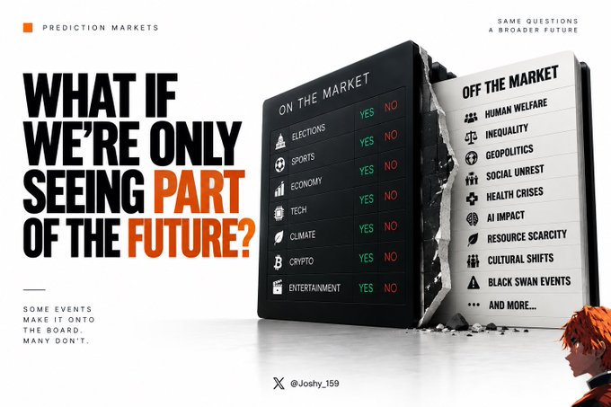 An infographic titled 'PREDICTION MARKETS' and 'WHAT IF WE'RE ONLY SEEING PART OF THE FUTURE?' shows a black device with 'ON THE MARKET' options (Elections, Sports, Economy, Tech, Climate, Crypto, Entertainment) and a torn paper revealing 'OFF THE MARKET' topics like Human Welfare, Inequality, Geopolitics, and AI Impact. Text reads 'SOME EVENTS MAKE IT ONTO THE BOARD. MANY DON'T.' with handle @Joshy_159.