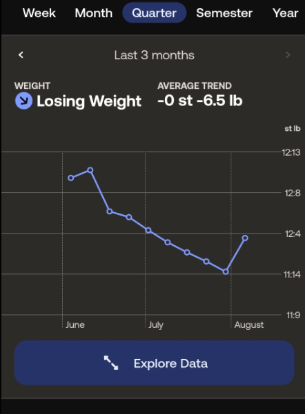 A fitness tracking app displays a "Last 3 months" quarterly view showing weight data in stone/pounds (ranging from 11:9 to 12:13), indicating "Losing Weight" with an average trend of -0 st -6.5 lb, plotted across June, July, and August with an "Explore Data" button below. The post's reference to a "lower high in a bear market" appears to be a tongue-in-cheek analogy comparing the recent uptick at the end of August (visible as the small rise after the lowest point in late July) to a bearish market pattern, treating the weight-loss journey like a trading chart.