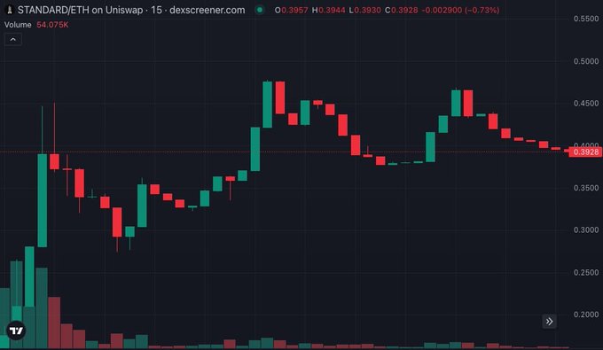 A 15-minute candlestick chart from dexscreener.com shows STANDARD/ETH on Uniswap, with a current price of 0.3928 ETH, down 0.73% on a volume of 54.075K. The chart reveals a sharp pump-and-dump pattern—after surging from ~0.25 to a peak of ~0.50, the token has steadily declined with notable red sell pressure, visually supporting the "new ponzi" skepticism in the caption.