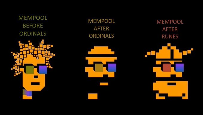 An infographic compares a Bitcoin logo pixelated with mempool data under three headings: "MEMPOOL BEFORE ORDINALS", "MEMPOOL AFTER ORDINALS", and "MEMPOOL AFTER RUNES".