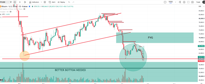 A BTC/USD 1-day candlestick chart on Kraken showing price action within an ascending channel, with annotations including "FVG" (Fair Value Gap) around the $72,000-$74,000 area, a "BETTER BOTTOM NEEDED" zone near $58,000-$62,000, and a circled recent price rejection—all visually emphasizing the post's point about the danger of shorting near major support while substantial short positions stack above.