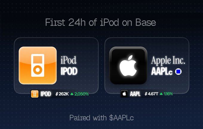 A dark-themed digital display titled "First 24h of iPod on Base" shows two panels: the orange iPod icon labeled "iPod IPOD" with a $262K market cap and 2,050% gain, paired with the Apple Inc. "AAPLo" icon showing $4.67T and 1.16% gain, with footer text "Paired with $AAPLo." The image visually reinforces the post's celebration of $IPOD's viral launch on Base, highlighting the meme token's 2,050% surge and its tokenized pairing with Apple stock ($AAPLo) for holder rewards.