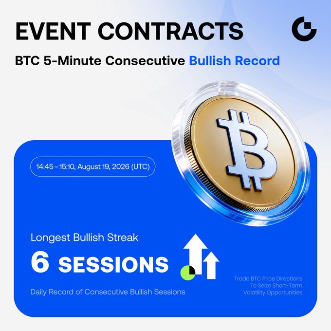 Promotional graphic for Gate's Event Contracts featuring a gold Bitcoin coin, highlighting "BTC 5-Minute Consecutive Bullish Record" with 6 consecutive bullish sessions between 14:45–15:10 UTC on August 19, 2026. The image supports the accompanying post by visually emphasizing the platform's capture of BTC's short-term bullish volatility streak.