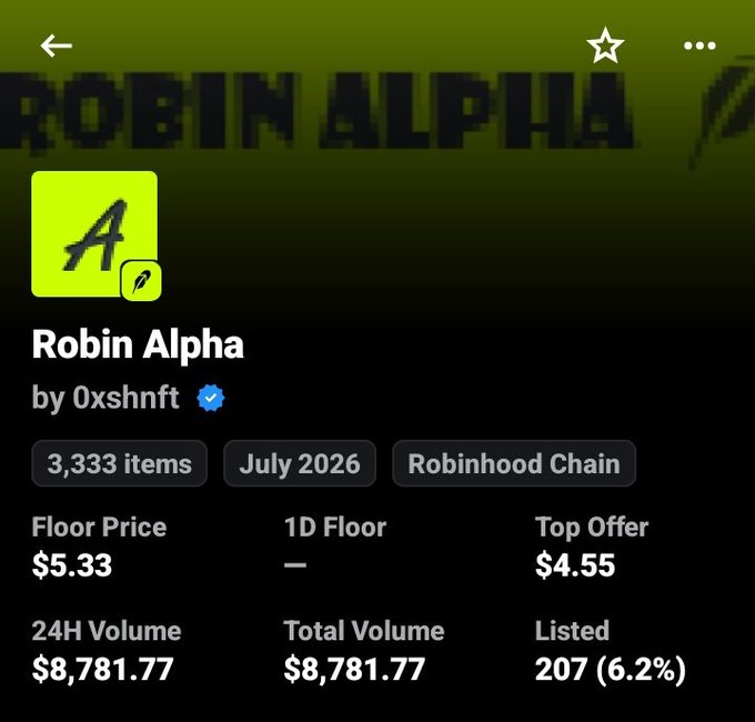 An NFT collection page for "Robin Alpha" by Oxshnft on Robinhood Chain, showing 3,333 items with a floor price of $5.33 and a 24-hour volume of $8,781.77. The post highlights a profitable trade, as the buyer acquired it around $1.6 and is already booking gains at the current floor price.