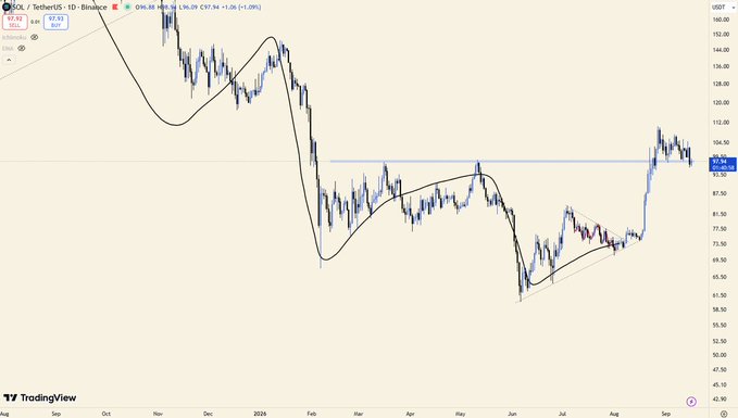 TradingView chart of SOL/TetherUS (SOLUSDT) showing price action from late 2024 through September 2025, currently trading around $97.82 with technical analysis lines drawn.
