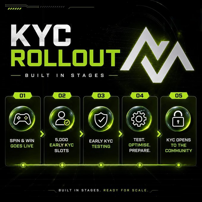 A dark-themed infographic titled "KYC ROLLOUT — BUILT IN STAGES" outlines a five-phase timeline: 01) Spin & Win Goes Live, 02) 5,000 Early KYC Slots, 03) Early KYC Testing, 04) Test, Optimise, Prepare, and 05) KYC Opens to the Community, tagged "Built in stages. Ready for scale."

This visual supports the post by illustrating the staged rollout of the KYC (Know Your Customer) process tied to the $MRX ecosystem, showing that $Lumira's launch depends on first establishing a strong foundation with $MRX through a structured, step-by-step approach.