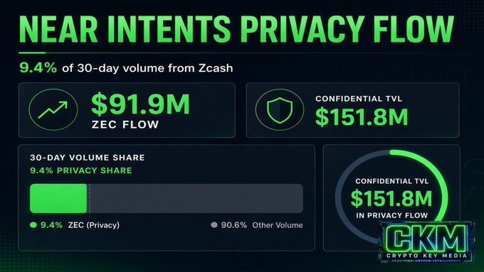A dark-themed infographic titled 'NEAR INTENTS PRIVACY FLOW' showing Zcash represents 9.4% of 30-day volume, with $91.9M ZEC Flow and $151.8M Confidential TVL, branded by CKM Crypto Key Media.
