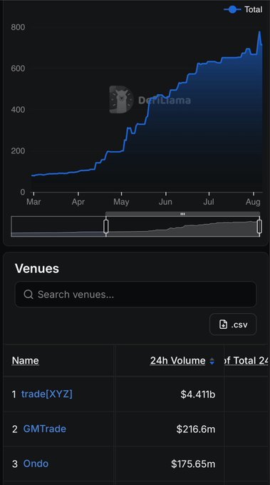 A DefiLlama analytics dashboard displaying a Total volume line chart growing from approximately 0 to 800 between March and August, alongside a Venues ranking table listing trade(XYZ) at $4.411b, GMTrade at $216.6m, and Ondo at $175.65m in 24h Volume.
