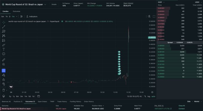 A Hyperliquid trading interface displays the "World Cup Round of 32: Brazil vs Japan" market, with the YES price (Japan) spiking to $0.49, reflecting Japan's 1-0 lead over Brazil, and showing an open position of 180,000 Japan YES shares at an entry price of $0.28995 with $17,474.7 unrealized PnL.