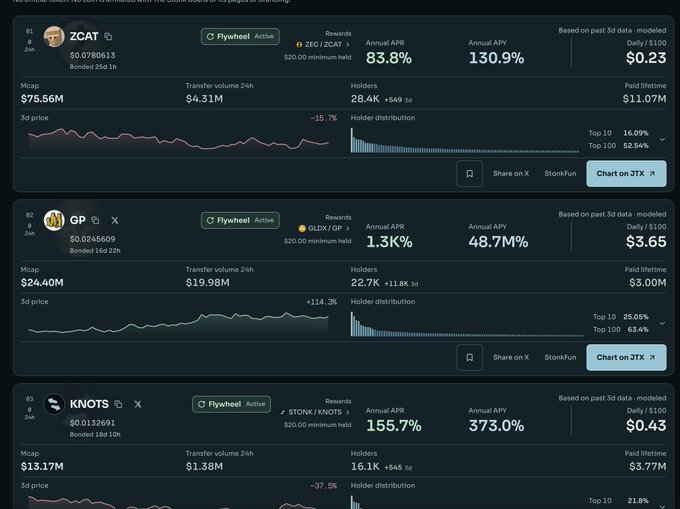 A screenshot of a cryptocurrency dashboard on ston.fi showing three token pools: ZCAT with 83.8% APR, GP with 1.3K% APR, and KNOTS with 155.7% APR, each displaying metrics like TVL, holders, and price charts.