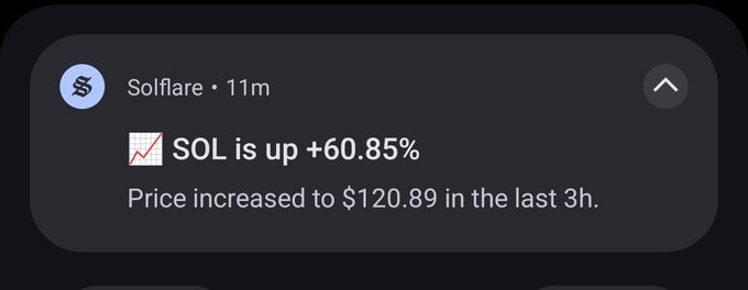 A notification from 'Solflare' stating 'SOL is up +60.85%', noting the price increased to $120.89 in the last 3 hours.