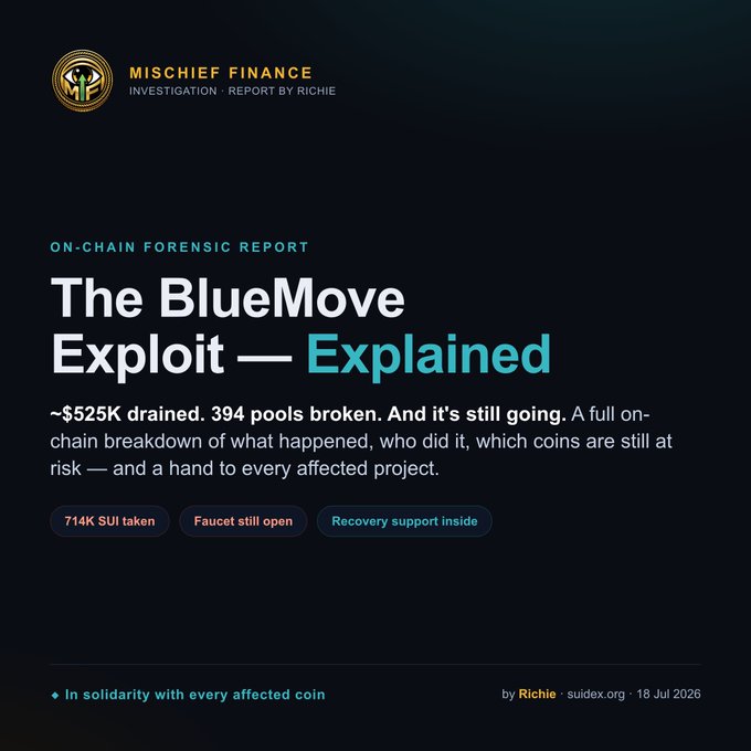 The image is a dark-themed cover graphic for an "On-Chain Forensic Report" titled **"The BlueMove Exploit — Explained"** by Mischief Finance (by Richie, suidex.org, dated 18 Jul 2026), highlighting that ~$525K was drained across 394 broken pools, with tags noting "714K SUI taken," "Faucet still open," and "Recovery support inside." It directly illustrates the accompanying post's urgent warning about the ongoing BlueMove exploit on Sui and the call to action for @SuiFoundation to freeze the affected pools.