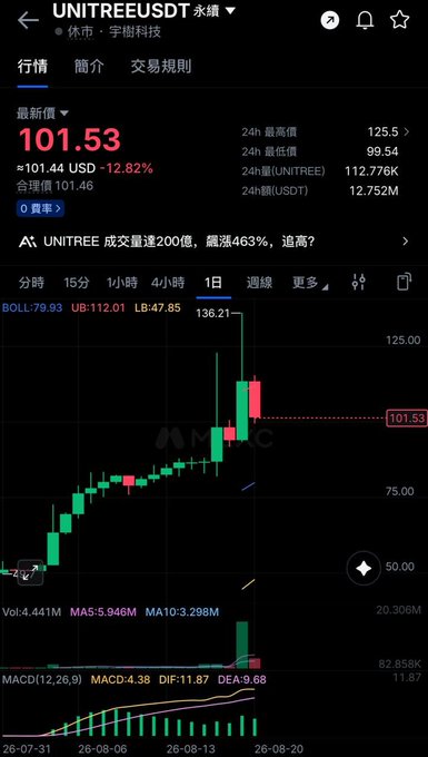Trading chart for UNITREE/USDT showing a price of 101.53 (-12.82%) with a daily candlestick chart and MACD indicator.