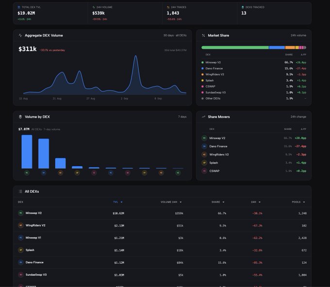 A Cardano DEX analytics dashboard from cardanoscan.io displays key metrics including $19.82M total 7-day TVL, $539K 24h DEX income, 1,843 DEX trades, and 13 DEXs tracked. The dashboard highlights an aggregate DEX volume of $311k (-33.1% vs yesterday) over 30 days, with a market share leaderboard led by Minswap V2 (66.7%), Mueswap V1, and WingRiders V2, showcasing the performance of various Cardano DEXs.