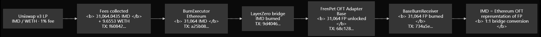 A flowchart illustrates the burn-and-conversion process of $IDM tokens, showing that 31,064.0435 IMD collected as 1% fees from a Uniswap v3 LP IMD/WETH pool are burned via BurnExecutor, bridged through LayerZero, unlocked as 31,064 FP by FrenPet OFT Adapter, and ultimately burned in BaseBurnReceiver so that 1 IMD equals the Ethereum OFT representation of 1 FP on Base.