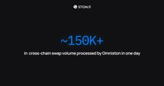 The image displays a STON.fi statistic showing "~150K+" in cross-chain swap volume processed by Omniston in one day. It visually reinforces the post's milestone of reaching approximately $150K in single-day swap volume, highlighting growing cross-chain liquidity through user activity on the protocol.