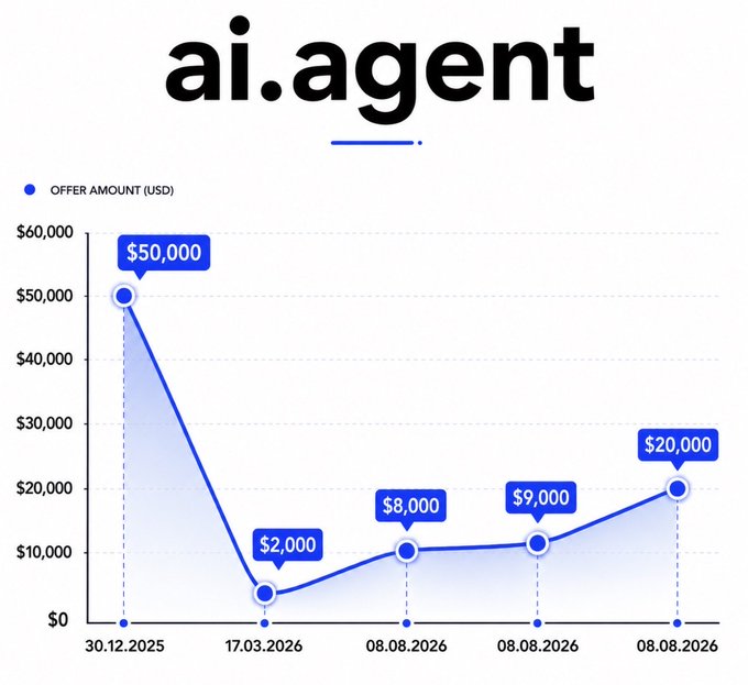 A line graph titled 'ai.agent' displays offer amounts in USD over time, starting at $50,000, dropping to $2,000, and rising to $20,000 across dates ranging from 30.12.2025 to 08.08.2026.