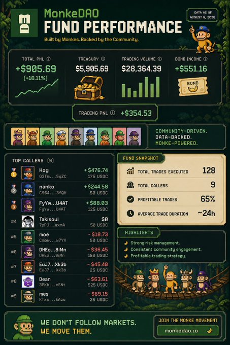 An infographic detailing "MonkeDAO FUND PERFORMANCE" as of August 6, 2025, showing metrics like Total PnL (+$905.69), Treasury ($5,905.69), Trading Volume ($28,364.39), and a list of Top Callers including Hog and nanko.