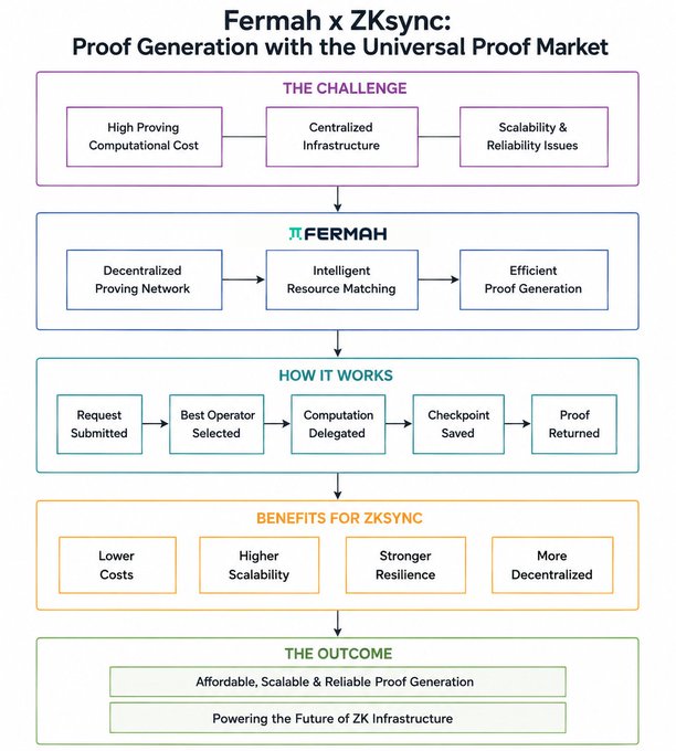 A flowchart titled 'Fermah x ZKsync: Proof Generation with the Universal Proof Market' outlining the challenge of centralized infrastructure, Fermah's decentralized solution, how it works, and resulting benefits like lower costs and higher scalability.