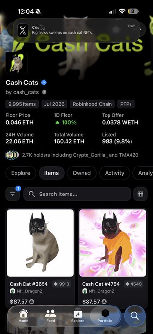 A screenshot of the Cash Cats NFT collection on OpenSea showing a floor price of 0.046 ETH, 2.7K holders including Crypto_Gorilla and TMA420, and individual NFT listings like "Cash Cat #3654" priced at $87.57, supporting the post's claim about a sweep of the collection.