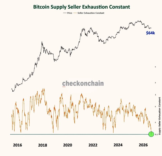 A chart titled 'Bitcoin Supply Seller Exhaustion Constant' by checkonchain, showing Bitcoin price reaching $64k alongside an orange seller exhaustion indicator trending downward toward a green marker near 2026.